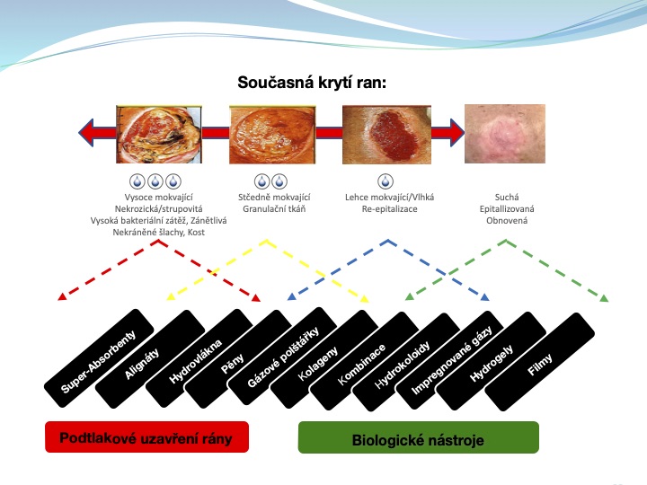 Současná krytí ran_1